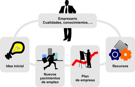 Guía de Pasos previos para crear una empresa