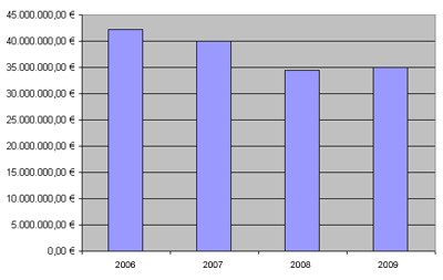 Evolucion de la deuda