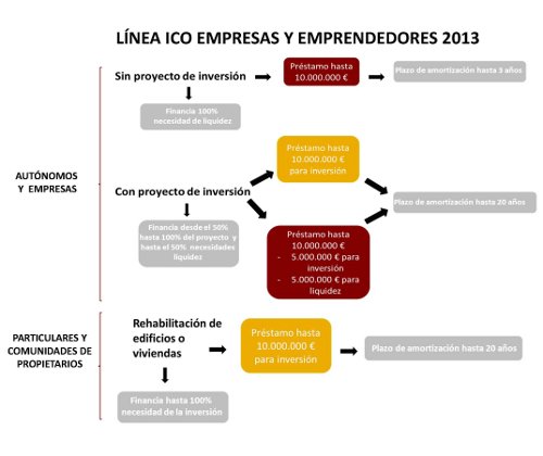 Lineas ICO