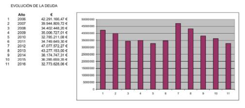 Evolución de la deuda